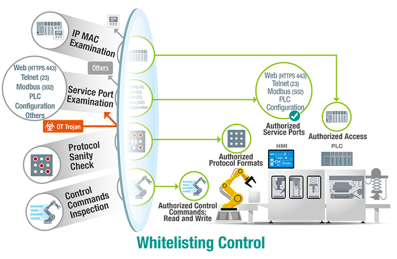  2020. Moxa onnection:     