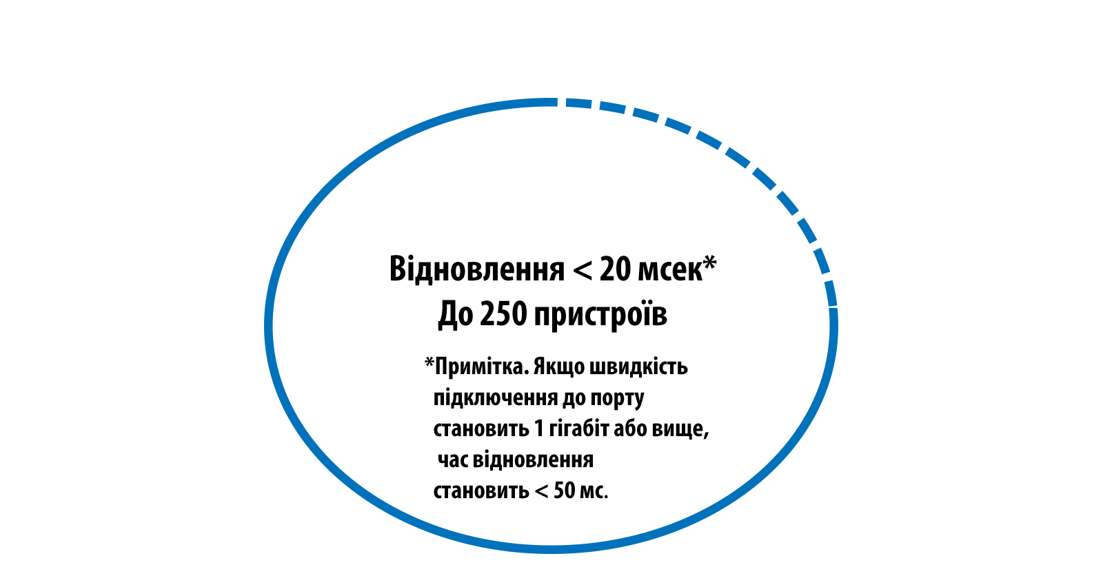 Fast Network Recovery